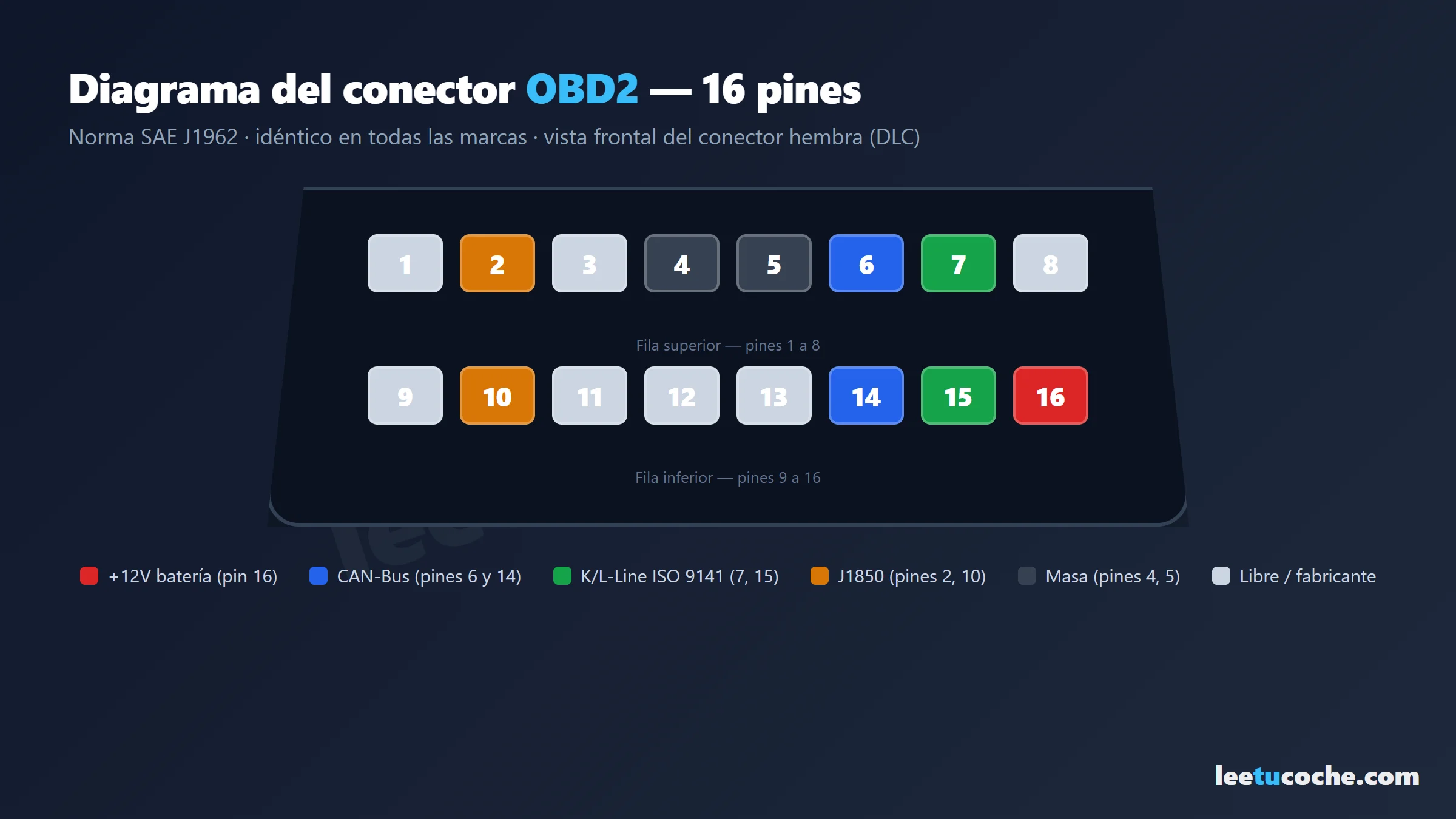 Diagrama del conector OBD2 de 16 pines de Renault: funciones, voltajes y protocolos de cada pin (norma SAE J1962)